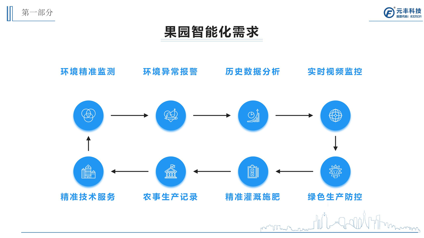智慧果園建設方案